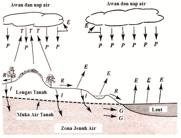 Detail Gambar Siklus Air Tanah Nomer 42