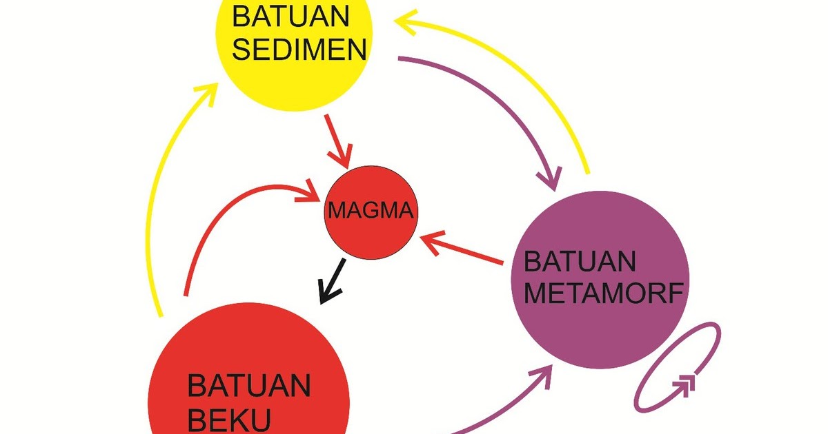 Detail Gambar Siklus Batuan Nomer 18