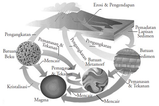 Detail Gambar Siklus Batuan Nomer 20