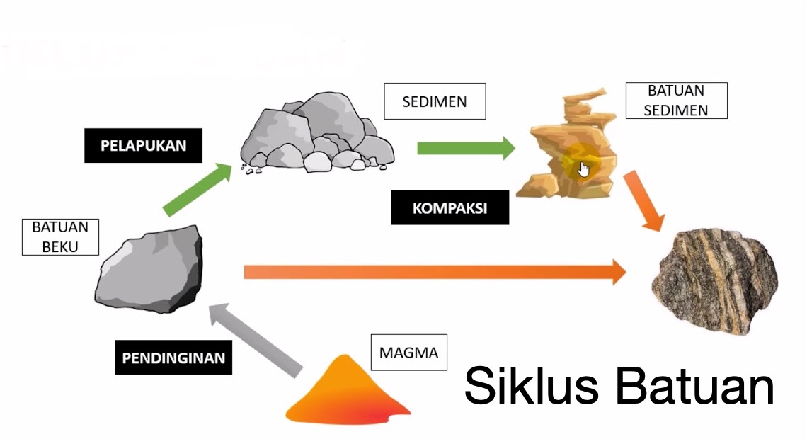 Detail Gambar Siklus Batuan Nomer 4