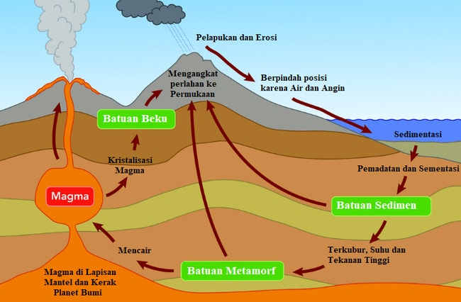 Detail Gambar Siklus Batuan Nomer 6