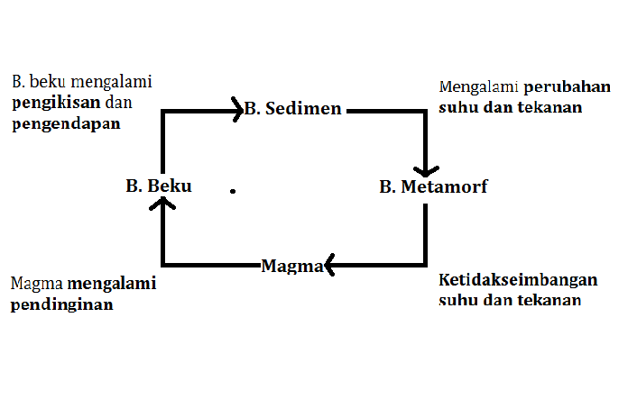 Detail Gambar Siklus Batuan Nomer 45