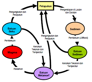 Gambar Siklus Batuan Dan Penjelasannya - KibrisPDR