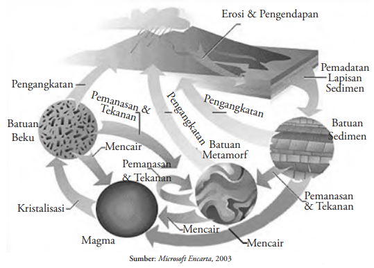 Detail Gambar Siklus Batuan Dan Penjelasannya Nomer 11