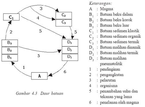 Detail Gambar Siklus Batuan Dan Penjelasannya Nomer 25