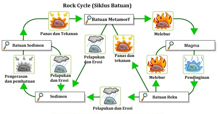 Detail Gambar Siklus Batuan Dan Penjelasannya Nomer 40