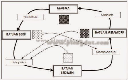 Detail Gambar Siklus Batuan Dan Penjelasannya Nomer 8