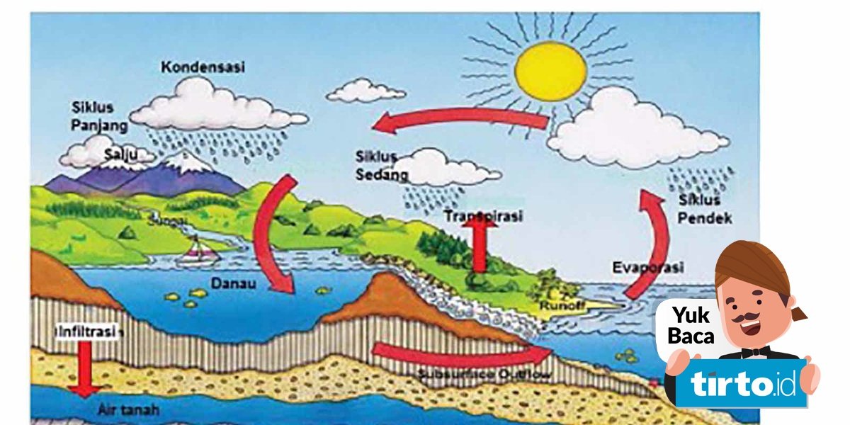 Detail Gambar Siklus Hidrologi Dan Penjelasannya Nomer 12
