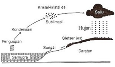Detail Gambar Siklus Hidrologi Dan Penjelasannya Nomer 52