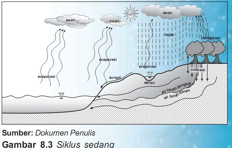 Detail Gambar Siklus Hidrologi Pendek Nomer 38