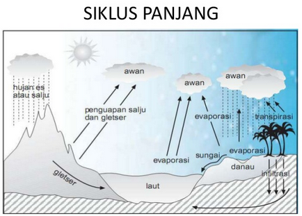 Detail Gambar Siklus Hidrologi Sedang Nomer 13