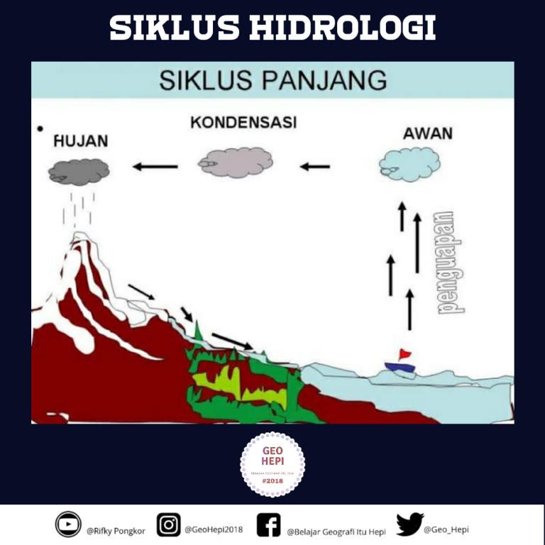 Detail Gambar Siklus Hidrologi Sedang Nomer 20