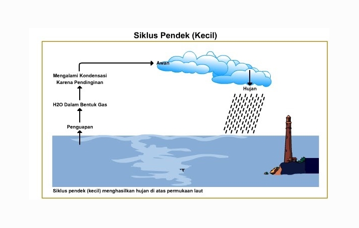 Detail Gambar Siklus Hidrologi Sedang Nomer 25