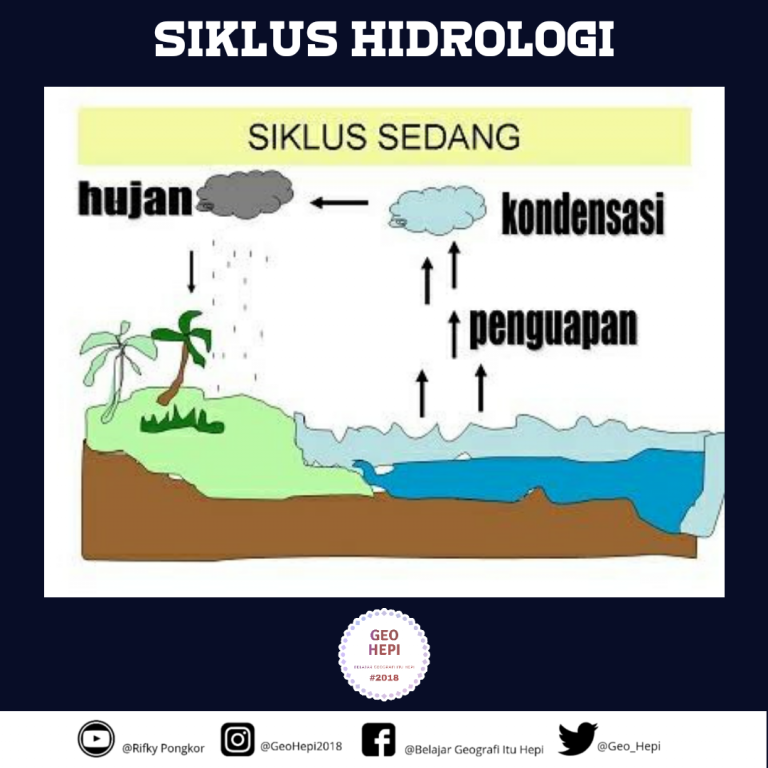 Detail Gambar Siklus Hidrologi Sedang Nomer 4