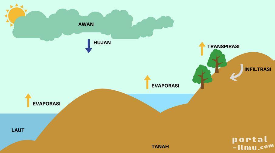 Detail Gambar Siklus Hidrologi Sedang Nomer 53