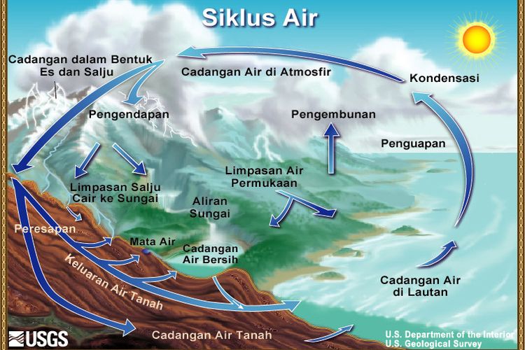 Detail Gambar Siklus Hidrologi Sedang Nomer 7