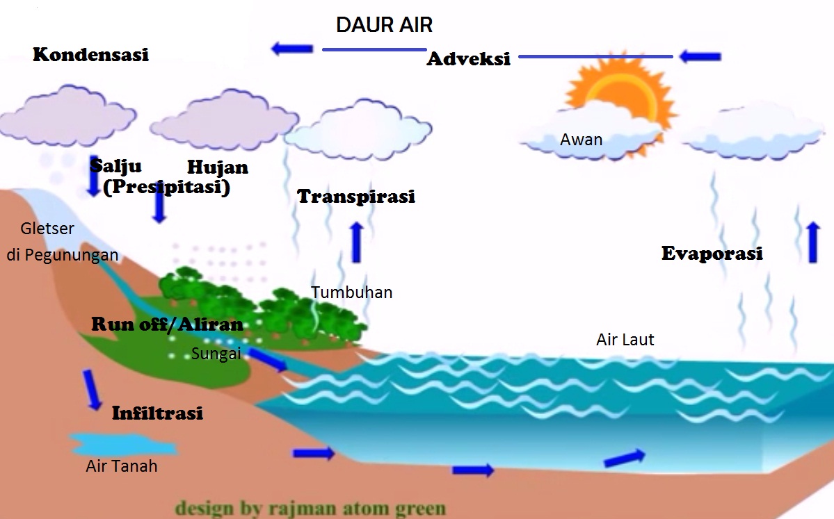 Detail Gambar Siklus Hujan Nomer 23