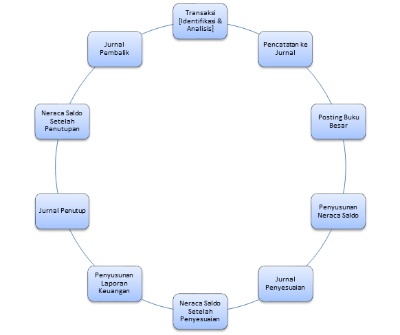 Detail Gambar Siklus Keuangan Nomer 14