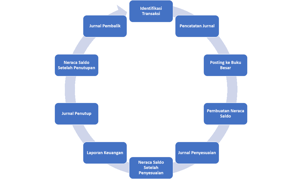 Detail Gambar Siklus Keuangan Nomer 3
