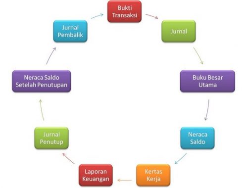 Detail Gambar Siklus Keuangan Nomer 20