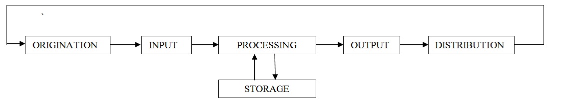 Detail Gambar Siklus Pengolahan Data Nomer 5