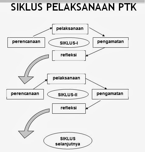 Detail Gambar Siklus Ptk Nomer 21