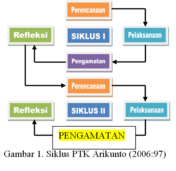 Detail Gambar Siklus Ptk Nomer 24