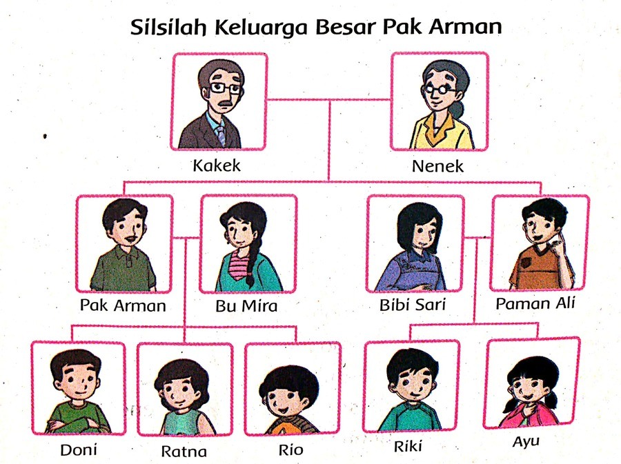 Detail Gambar Silsilah Keluarga Kartun Nomer 49