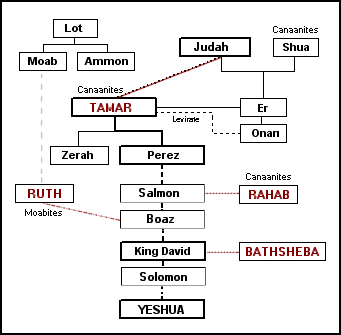 Detail Gambar Silsilah Tuhan Yesus Nomer 6