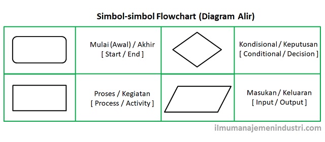 Detail Gambar Simbol Flowchart Nomer 34