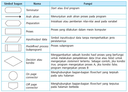 Gambar Simbol Flowchart - 55+ Koleksi Gambar