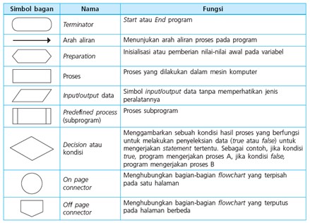 Detail Gambar Simbol Flowchart Nomer 40