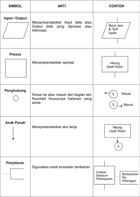 Detail Gambar Simbol Flowchart Nomer 52