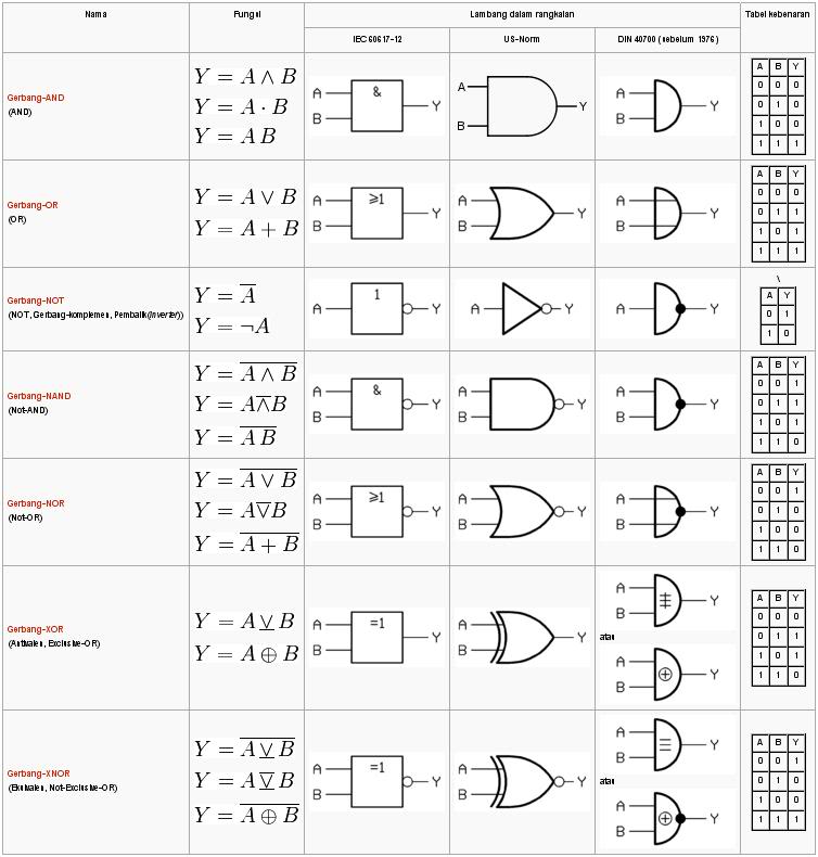 Detail Gambar Simbol Gerbang Logika Nomer 28