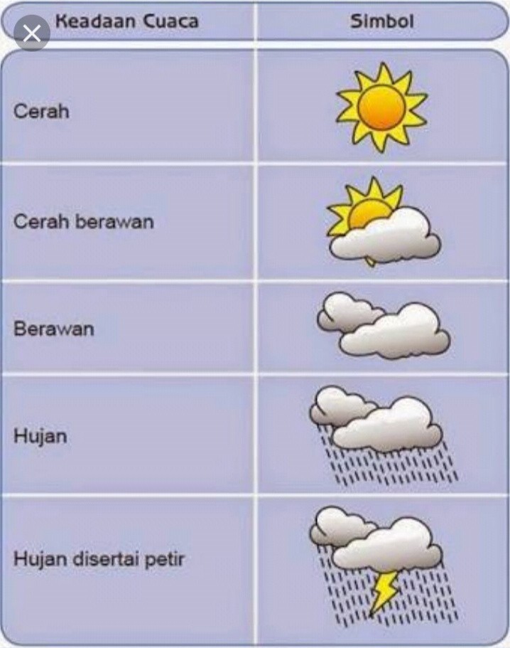 Detail Gambar Simbol Simbol Cuaca Nomer 9