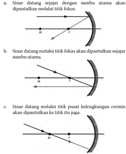 Detail Gambar Sinar Istimewa Pada Cermin Cekung Nomer 13