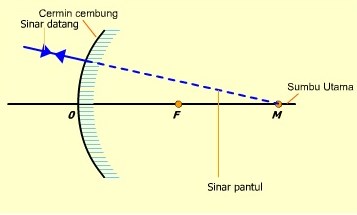 Detail Gambar Sinar Istimewa Pada Cermin Cekung Nomer 17