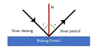 Detail Gambar Sinar Istimewa Pada Cermin Cekung Nomer 49