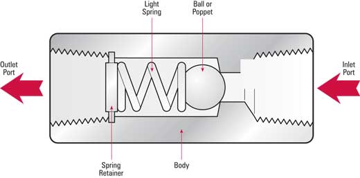 Detail Gambar Sistem Hidrolik Check Valve Nomer 4