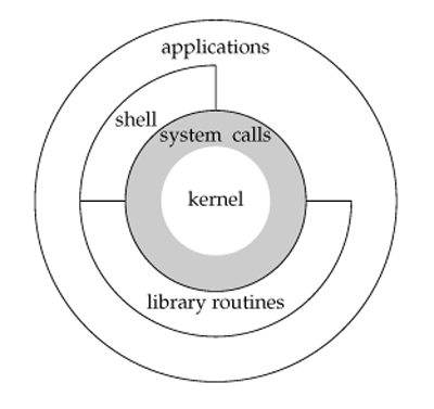 Detail Gambar Sistem Operasi Unix Nomer 42