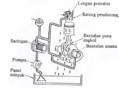 Detail Gambar Sistem Pelumasan Mesin Kapal Nomer 19