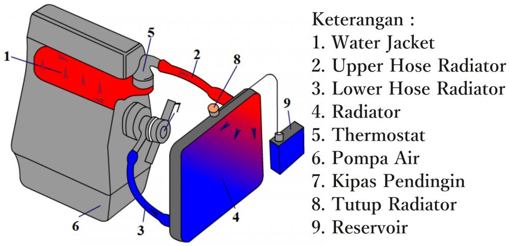 Detail Gambar Sistem Pendingin Mobil Nomer 15