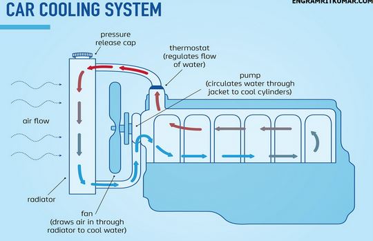 Detail Gambar Sistem Pendingin Mobil Nomer 22