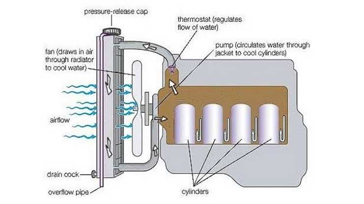 Detail Gambar Sistem Pendingin Mobil Nomer 9