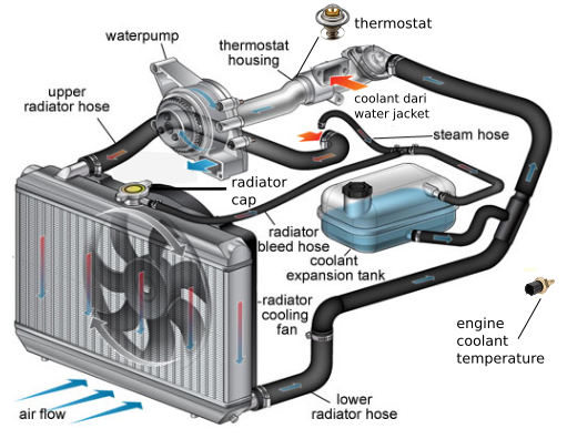 Detail Gambar Sistem Pendingin Pada Mobil Nomer 4