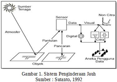 Gambar Sistem Penginderaan Jauh - KibrisPDR