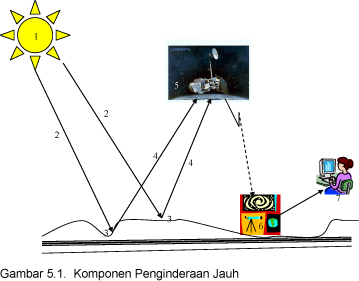 Detail Gambar Sistem Penginderaan Jauh Nomer 13