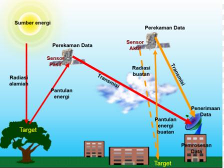 Detail Gambar Sistem Penginderaan Jauh Nomer 14