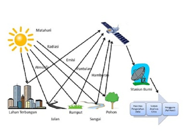 Detail Gambar Sistem Penginderaan Jauh Nomer 16