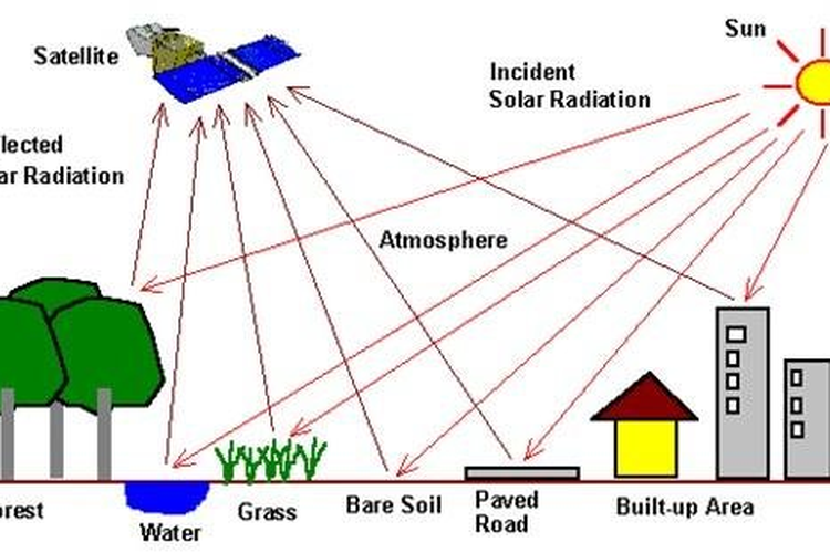 Detail Gambar Sistem Penginderaan Jauh Nomer 3